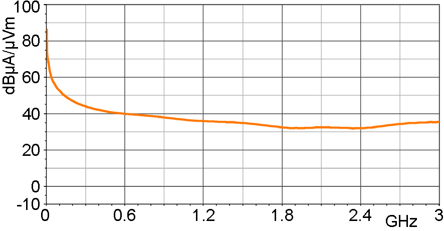 H-field correction curve [dBµA/m] / [dBµV]